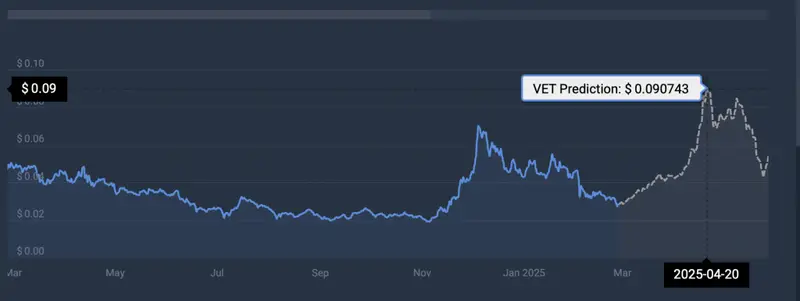 VET price prediction